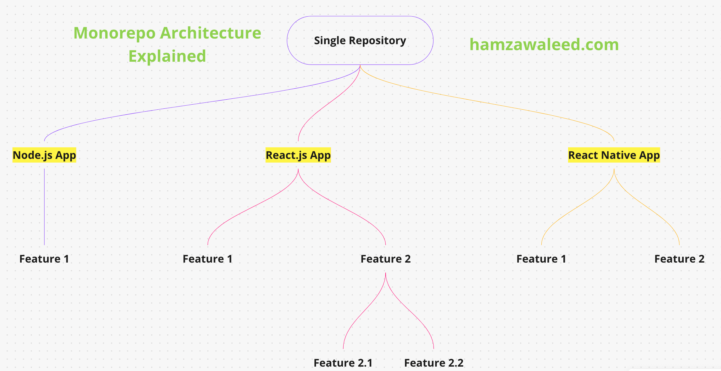 Effective Code Sharing in React Native with Monorepo Architecture